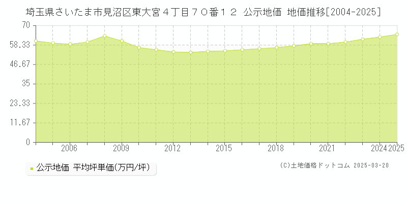 埼玉県さいたま市見沼区東大宮４丁目７０番１２ 公示地価 地価推移[2004-2025]