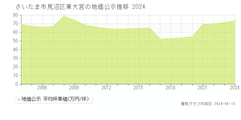 さいたま市見沼区東大宮の地価公示推移グラフ 