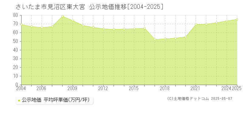 東大宮(さいたま市見沼区)の公示地価推移グラフ(坪単価)[2004-2025年]