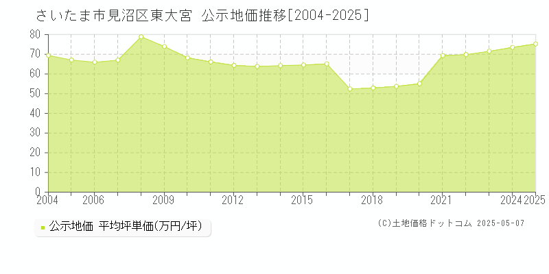 さいたま市見沼区東大宮の地価公示推移グラフ 