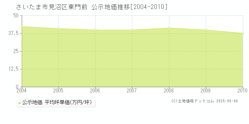 東門前(さいたま市見沼区)の公示地価推移グラフ(坪単価)[2004-2010年]
