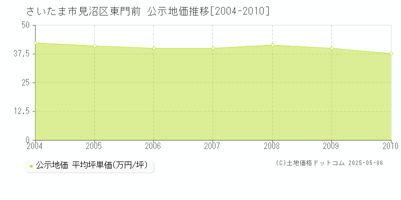 さいたま市見沼区東門前の地価公示推移グラフ 