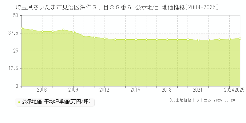 埼玉県さいたま市見沼区深作３丁目３９番９ 公示地価 地価推移[2004-2025]