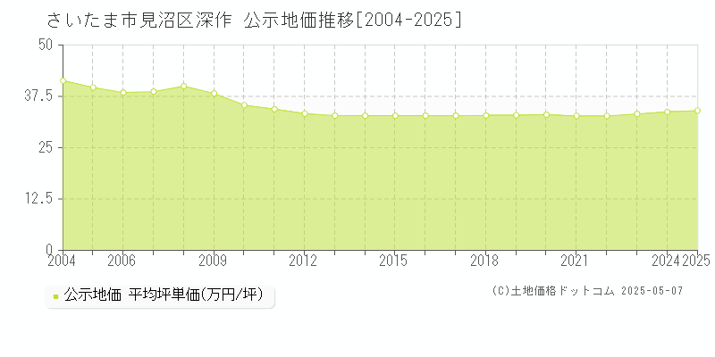 深作(さいたま市見沼区)の公示地価推移グラフ(坪単価)[2004-2025年]