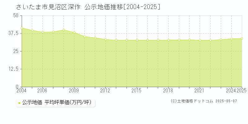 さいたま市見沼区深作の地価公示推移グラフ 