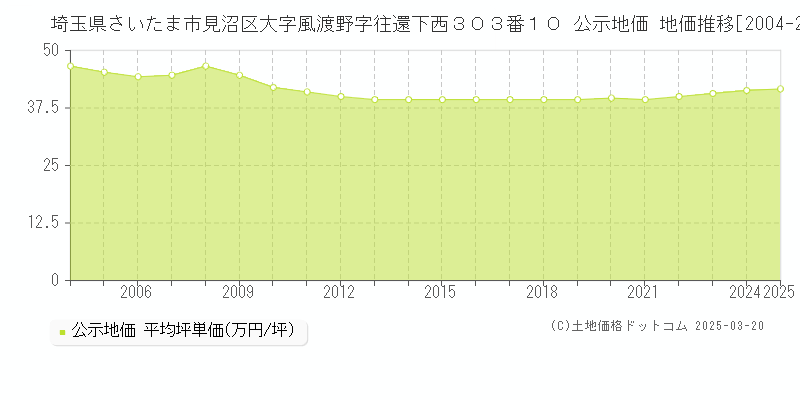 埼玉県さいたま市見沼区大字風渡野字往還下西３０３番１０ 公示地価 地価推移[2004-2025]
