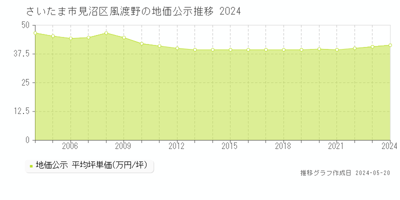 さいたま市見沼区風渡野の地価公示推移グラフ 