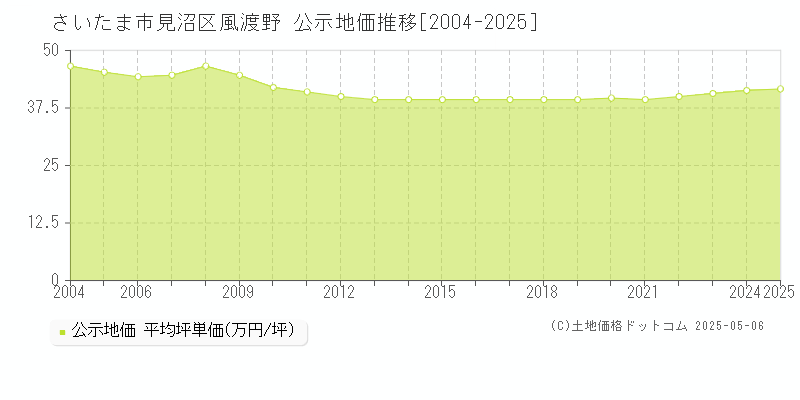 風渡野(さいたま市見沼区)の公示地価推移グラフ(坪単価)[2004-2025年]