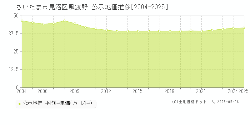 さいたま市見沼区風渡野の地価公示推移グラフ 