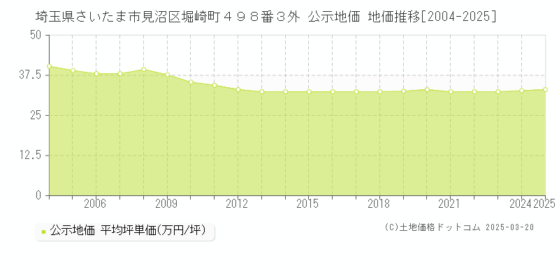 埼玉県さいたま市見沼区堀崎町４９８番３外 公示地価 地価推移[2004-2025]