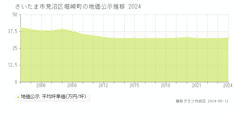 さいたま市見沼区堀崎町の地価公示推移グラフ 