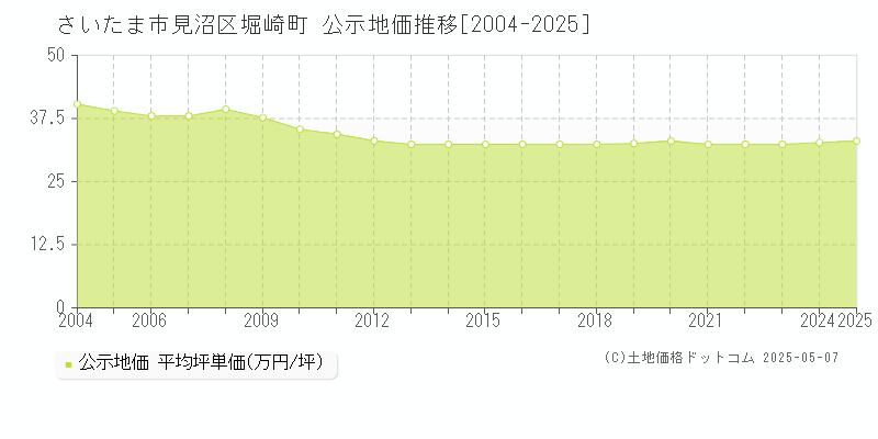 堀崎町(さいたま市見沼区)の公示地価推移グラフ(坪単価)[2004-2025年]