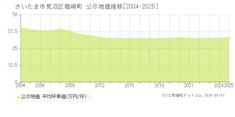 さいたま市見沼区堀崎町の地価公示推移グラフ 