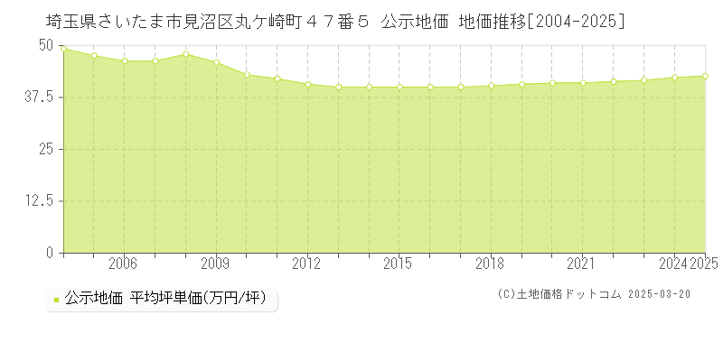 埼玉県さいたま市見沼区丸ケ崎町４７番５ 公示地価 地価推移[2004-2025]