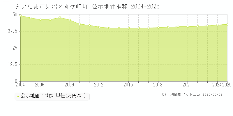 丸ケ崎町(さいたま市見沼区)の公示地価推移グラフ(坪単価)[2004-2025年]