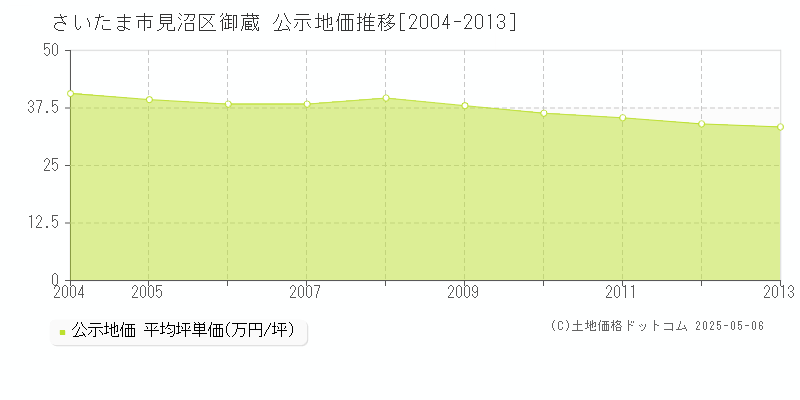 御蔵(さいたま市見沼区)の公示地価推移グラフ(坪単価)[2004-2013年]