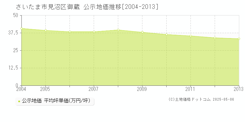 さいたま市見沼区御蔵の地価公示推移グラフ 