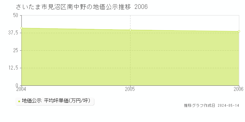 さいたま市見沼区南中野の地価公示推移グラフ 
