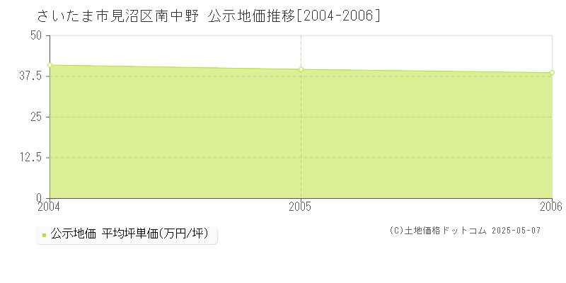 南中野(さいたま市見沼区)の公示地価推移グラフ(坪単価)[2004-2006年]