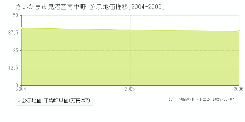 さいたま市見沼区南中野の地価公示推移グラフ 