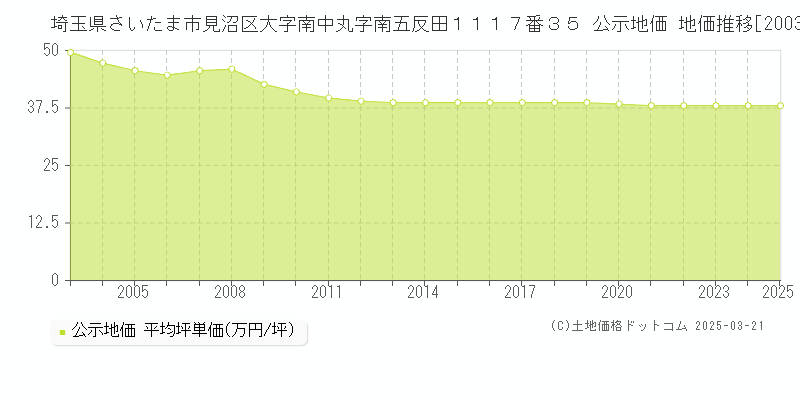 埼玉県さいたま市見沼区大字南中丸字南五反田１１１７番３５ 公示地価 地価推移[2003-2025]