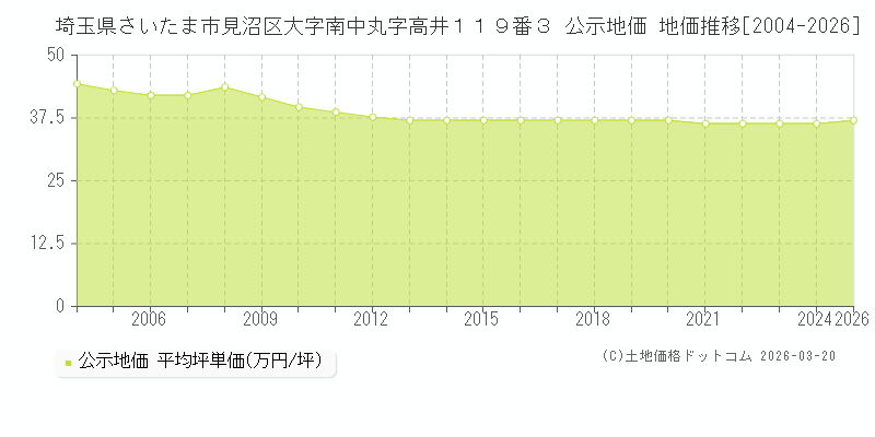 埼玉県さいたま市見沼区大字南中丸字高井１１９番３ 公示地価 地価推移[2004-2026]