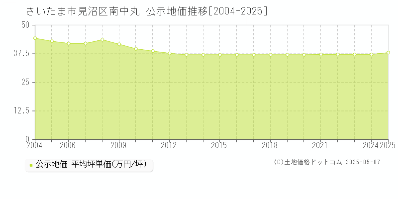 南中丸(さいたま市見沼区)の公示地価推移グラフ(坪単価)[2004-2025年]