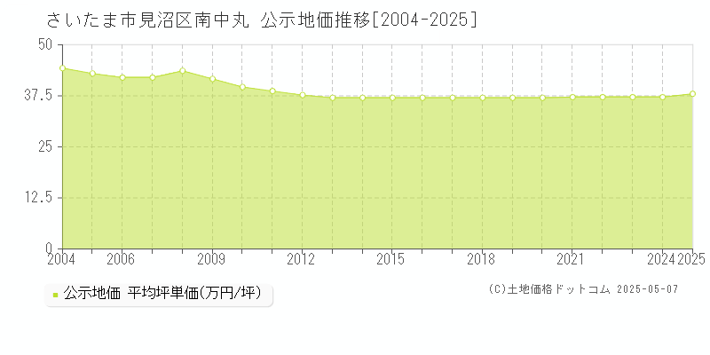 さいたま市見沼区南中丸の地価公示推移グラフ 