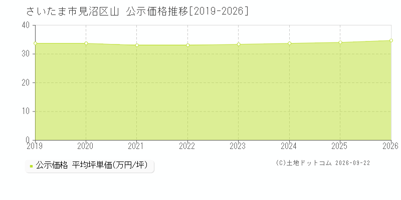 さいたま市見沼区山の公示価格推移グラフ(坪単価)[2019-2026年]