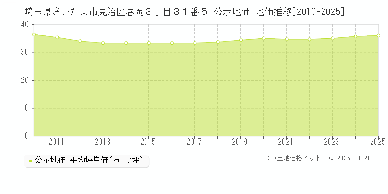 埼玉県さいたま市見沼区春岡３丁目３１番５ 公示地価 地価推移[2010-2025]