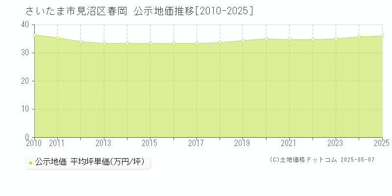春岡(さいたま市見沼区)の公示地価推移グラフ(坪単価)[2010-2025年]