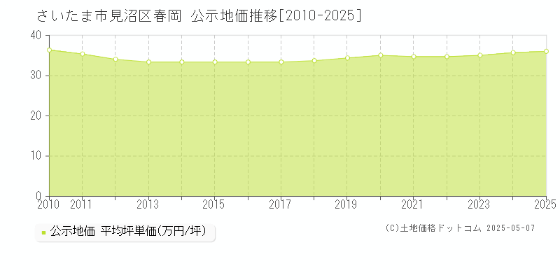 さいたま市見沼区春岡の地価公示推移グラフ 