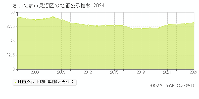 さいたま市見沼区の地価公示推移グラフ 
