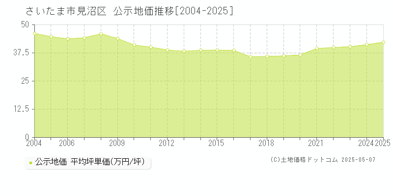さいたま市見沼区(埼玉県)の公示地価推移グラフ(坪単価)[2004-2025年]