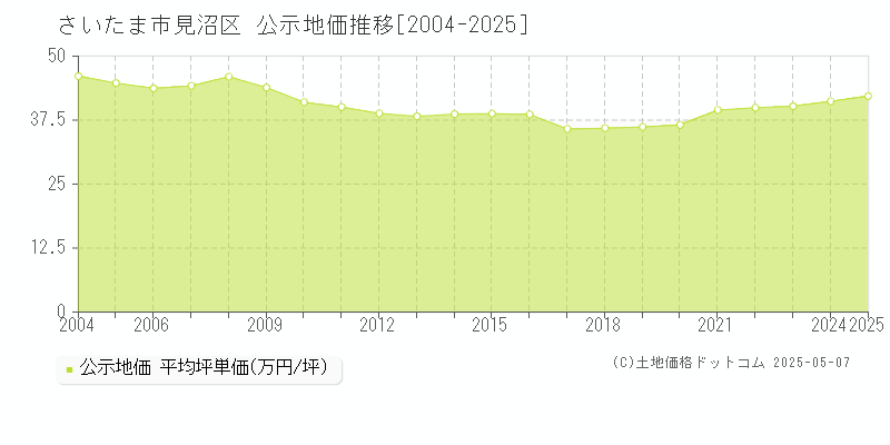 さいたま市見沼区全域の地価公示推移グラフ 