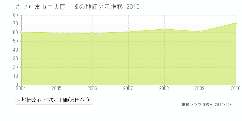 さいたま市中央区上峰の地価公示推移グラフ 