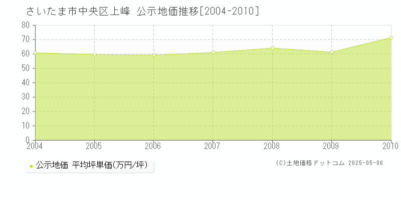 上峰(さいたま市中央区)の公示地価推移グラフ(坪単価)[2004-2010年]
