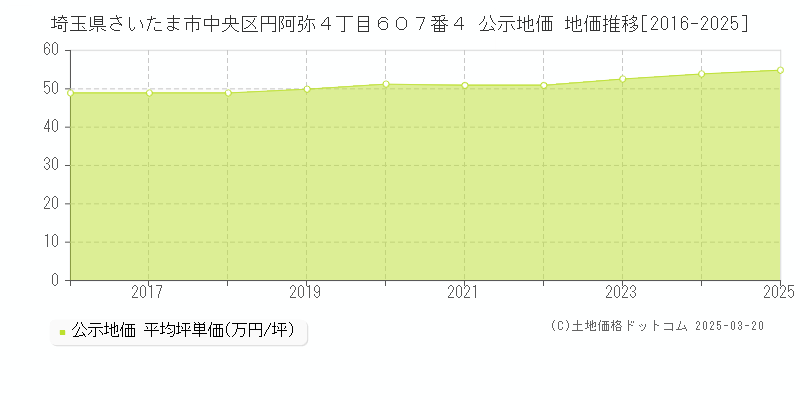 埼玉県さいたま市中央区円阿弥４丁目６０７番４ 公示地価 地価推移[2016-2025]