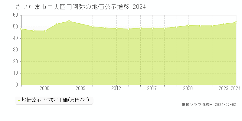 さいたま市中央区円阿弥の地価公示推移グラフ 