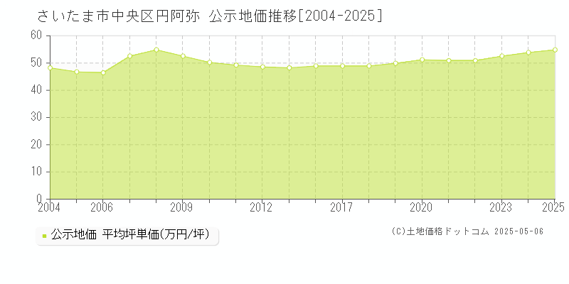 円阿弥(さいたま市中央区)の公示地価推移グラフ(坪単価)[2004-2025年]