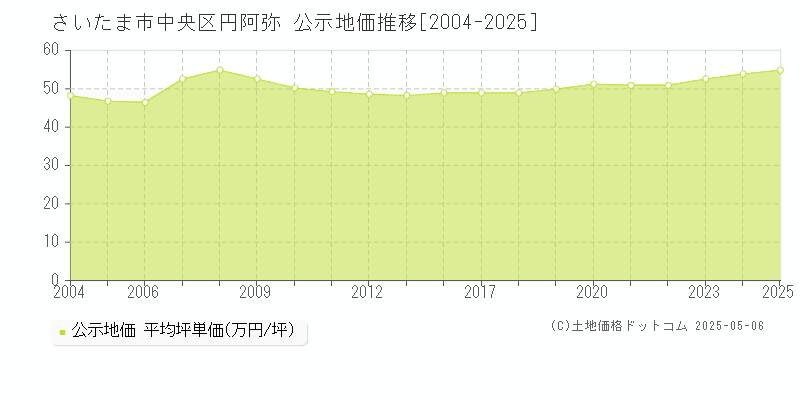 さいたま市中央区円阿弥の地価公示推移グラフ 