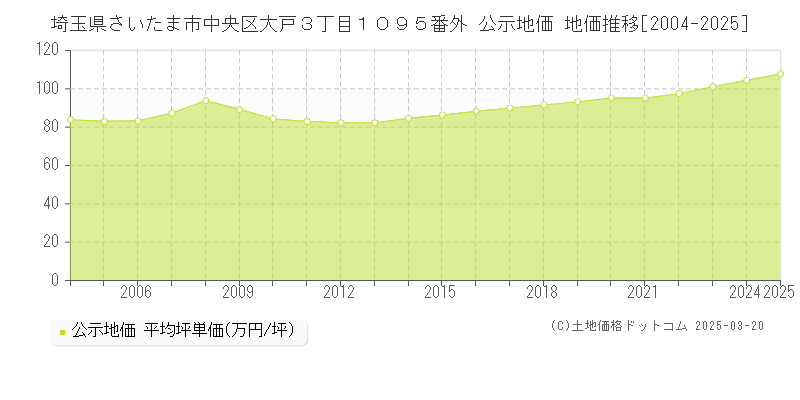 埼玉県さいたま市中央区大戸３丁目１０９５番外 公示地価 地価推移[2004-2025]
