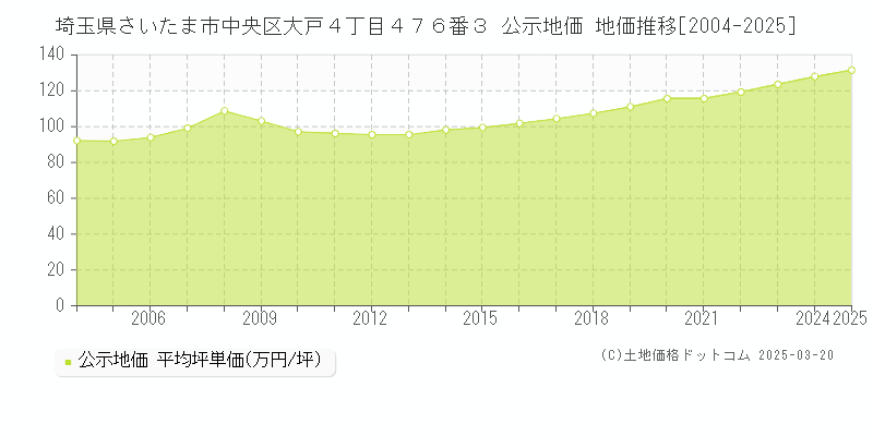 埼玉県さいたま市中央区大戸４丁目４７６番３ 公示地価 地価推移[2004-2025]