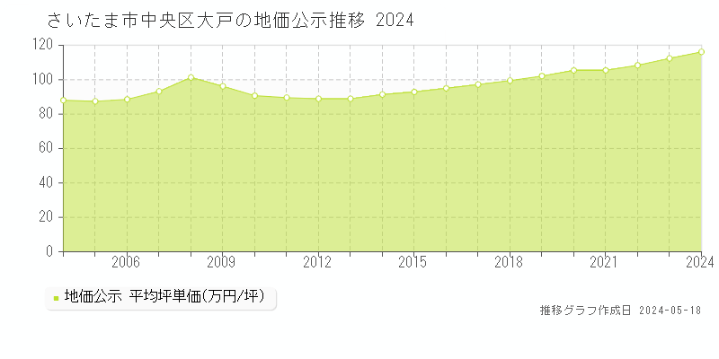 さいたま市中央区大戸の地価公示推移グラフ 