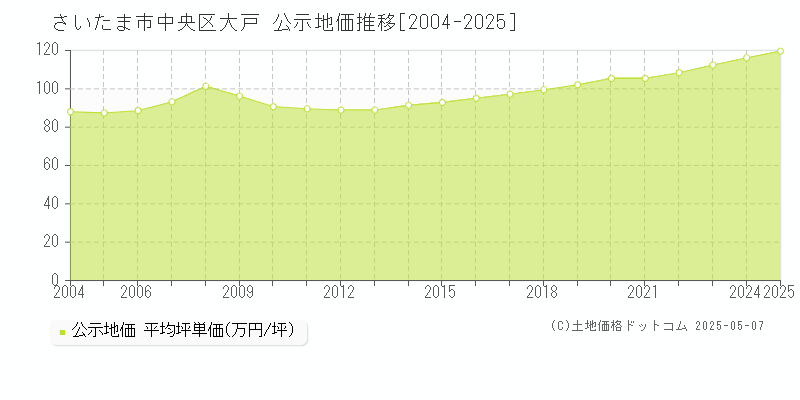 大戸(さいたま市中央区)の公示地価推移グラフ(坪単価)[2004-2025年]