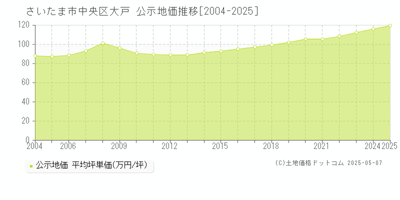 さいたま市中央区大戸の地価公示推移グラフ 