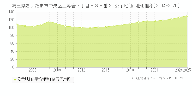 埼玉県さいたま市中央区上落合７丁目８３８番２ 公示地価 地価推移[2004-2025]