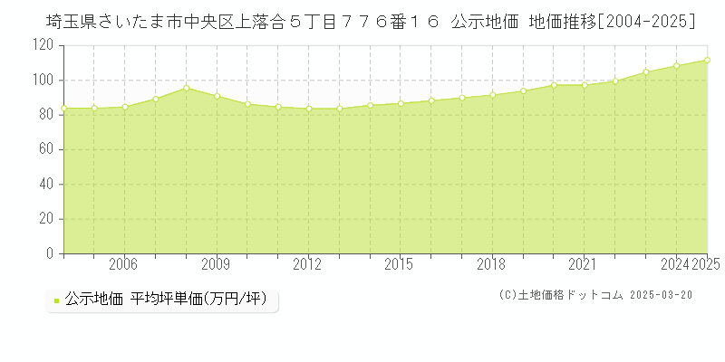 埼玉県さいたま市中央区上落合５丁目７７６番１６ 公示地価 地価推移[2004-2025]