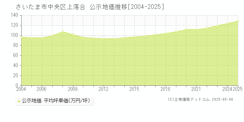 上落合(さいたま市中央区)の公示地価推移グラフ(坪単価)[2004-2025年]