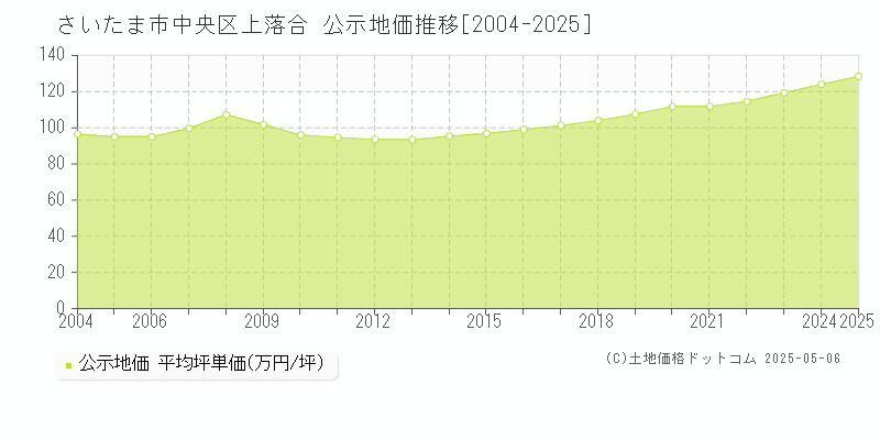 さいたま市中央区上落合の地価公示推移グラフ 